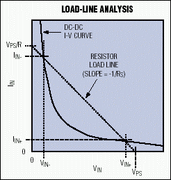 Plot superimposes a load line for source resistance on the DC-DC converter's I-V curve.