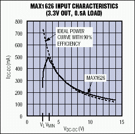 MAX1626 input I-V characteristics.
