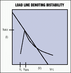 Intersection points indicate a
possibility of bistable and even tristable operation.