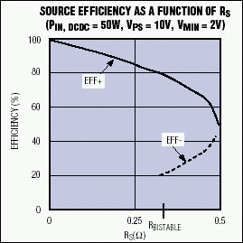 Plot of source efficiency vs. source resistance.
