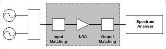 図16. LNAの利得とIIP3の測定のセットアップ