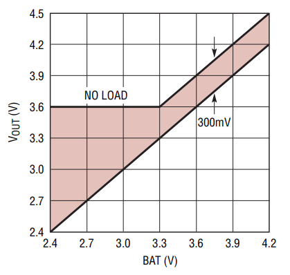 図5. VOUTとBATの関係