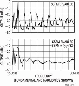 図3. スイッチング・レギュレータの出力のスペクトラム（分解能帯域幅は9kHz）。LTC6908のSSFM機能をイネーブル／ディスエーブルにして取得しました。
