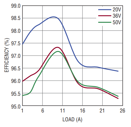 図 2．VIN = 20V、36V、および50Vでの効率