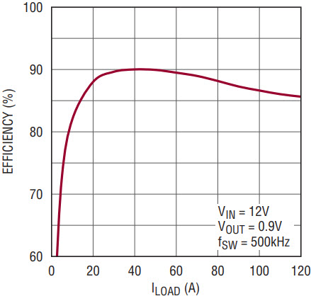 図4.4相、0.9V/120Aコンバータの効率
