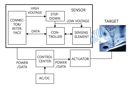Figure 2. Typical industrial sensor system.