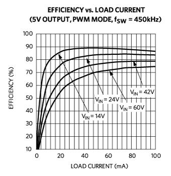 Figure 5. MAXM17552 power efficiency.