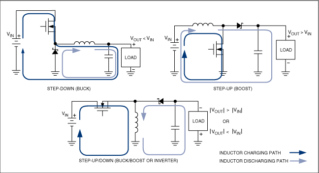 Figure 2. Buck, boost, and buck-boost compose the fundamental SMPS topologies.