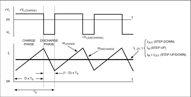 Figure 3. Voltage and current characteristics are detailed for a steady-state inductor.