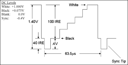 図1. 白黒信号のDCレベル.