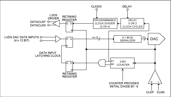 Figure 2. MAX19692 internal clock interface block diagram.