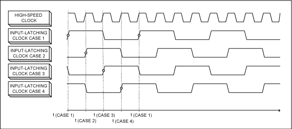 Figure 3. MAX19692 latching clock (four possible states).