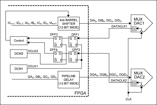 Figure 6. MUX-DAC synchronization using a barrel shifter implemented in the FPGA.