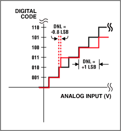 図1a. DNL誤差：ミッシングコードなし
