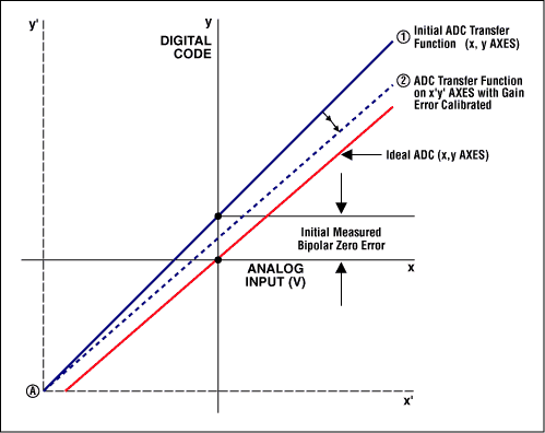 図3aおよび3b. バイポーラオフセット誤差の較正(注：階段状の伝達関数が直線に変わっている理由は、このグラフが全てのコードを示しており、ステップサイズが小さために直線に見えるからです。)