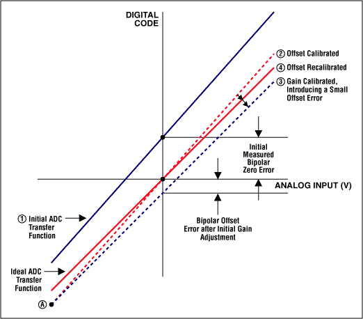 図3aおよび3b. バイポーラオフセット誤差の較正(注：階段状の伝達関数が直線に変わっている理由は、このグラフが全てのコードを示しており、ステップサイズが小さために直線に見えるからです。)