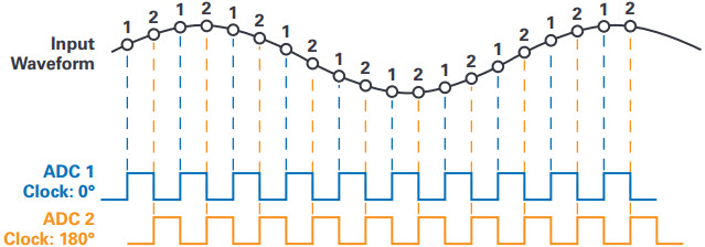 図2. 入力信号とサンプリング・クロックの関係