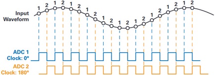Two interleaved 100 MSPS ADCs—clocking and samples
