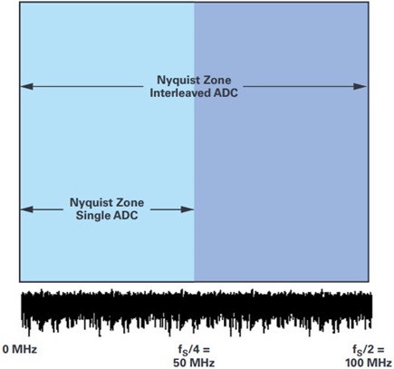Two interleaved ADCs—Nyquist zone