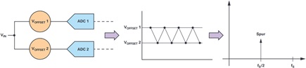 Offset mismatch