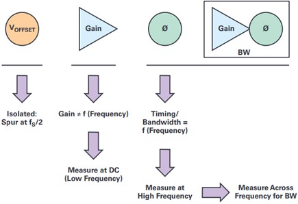 Interrelated nature of interleaving mismatches