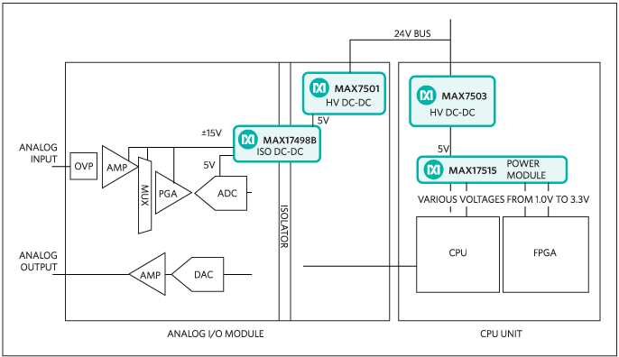 産業オートメーションシステムにおけるDC-DCコンバータのMAX17501およびMAX17503の対象アプリケーション 産業オートメーションシステムにおけるDC-DCコンバータのMAX17501およびMAX17503の対象アプリケーション