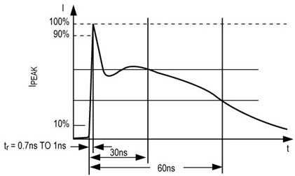 IEC 61000-4-2 contact discharge test waveform
