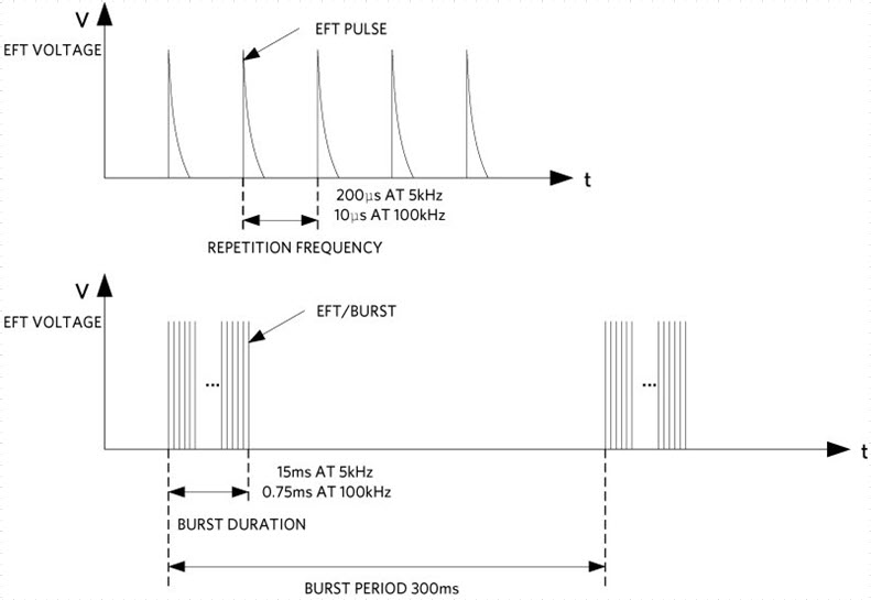 IEC 61000-4-4 EFT/Burst waveform