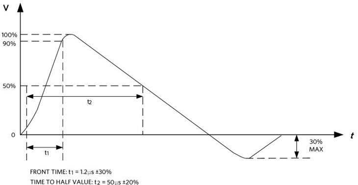 IEC 61000-4-5 1.2/50µs surge voltage waveform