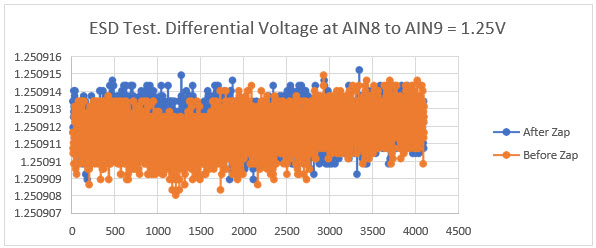 ESD test. 1.25V differential voltage at AIN8 to AIN9 vs. # of samples