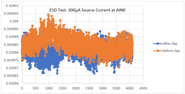 ESD test. 300µA source current at AIN0 vs. # of samples