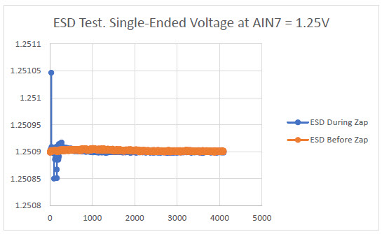 ESD test. Before and during zap. 1.25V single-ended voltage at AIN7 vs. # of samples