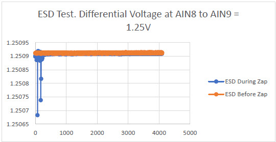 ESD test. Before and during zap. 1.25V differential voltage at AIN8 to AIN9 vs. # of samples