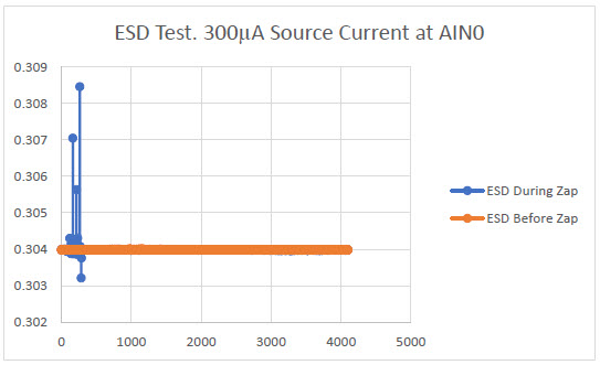 ESD test. Before and during zap. 300µA source current at AIN0 vs. # of samples