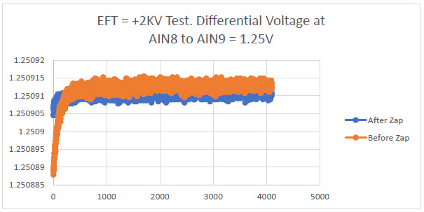 EFT=+2KV test. 1.25V differential voltage at AIN8 to AIN9 vs. # of samples