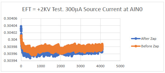 EFT = +2KV test. 300µA source current at AIN0 vs. # of samples