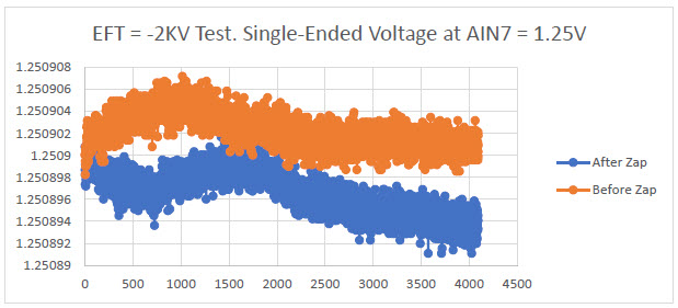 EFT = -2KV test. 1.25V single-ended voltage at AIN7 vs. # of samples