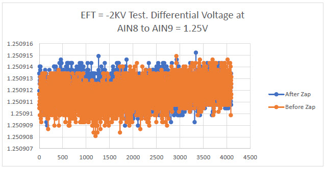 EFT = -2KV test. 1.25V differential voltage at AIN8 to AIN9 vs. # of samples