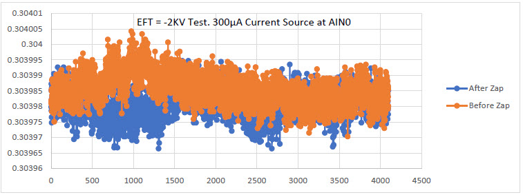 EFT = -2KV test. 300µA source current at AIN0 vs. # of samples