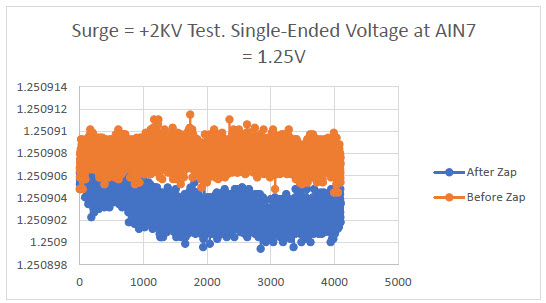 Surge = +2KV test. 1.25V single-ended voltage at AIN7 vs. # of samples