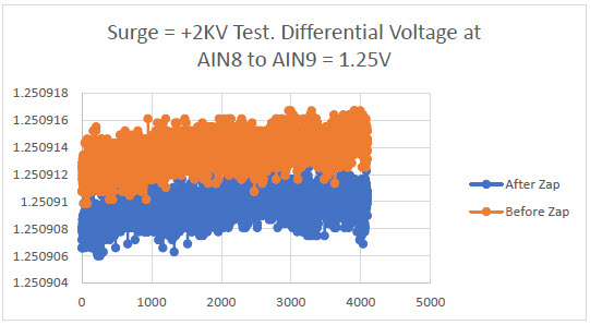Surge = +2KV test. 1.25V differential voltage at AIN8 to AIN9 vs. # of samples