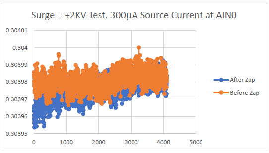 Surge = +2KV test. 300µA source current at AIN0 vs. # of samples