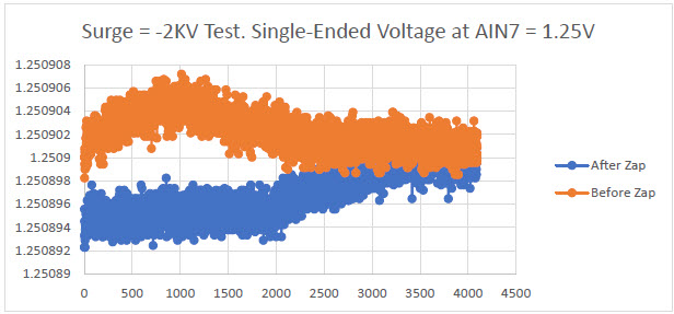 Surge = -2KV test. 1.25V single-ended voltage at AIN7 vs. # of samples