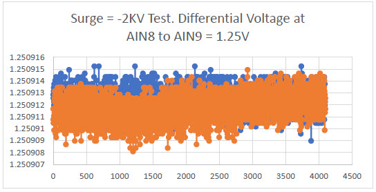 Surge = -2KV test. 1.25V differential voltage at AIN8 to AIN9 vs. # of samples