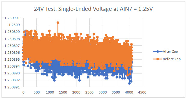 24V test. 1.25V single-ended voltage at AIN7 vs. # of samples