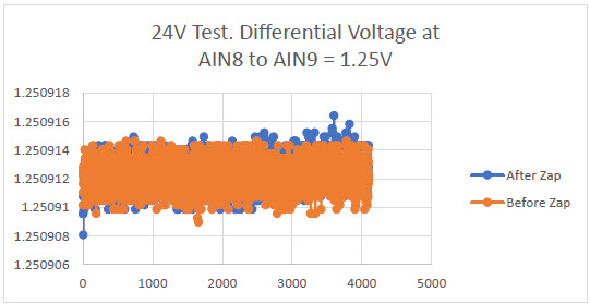 24V test. 1.25V differential voltage at AIN8 to AIN9 vs. # of samples