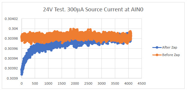 24V test. 300µA source current at AIN0 vs. # of samples