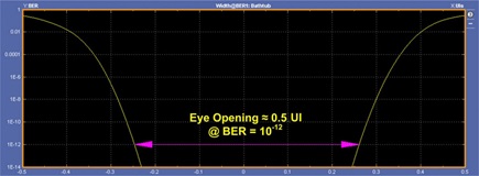 5.0 Gbps bathtub plot—improper termination