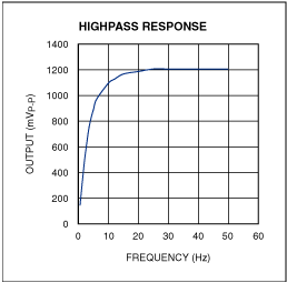 Figure 4. Frequency response of AC-coupled video connection with 220µF capacitor.