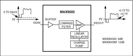 Figure 7. MAX9503 block diagram and representative input and output waveforms.